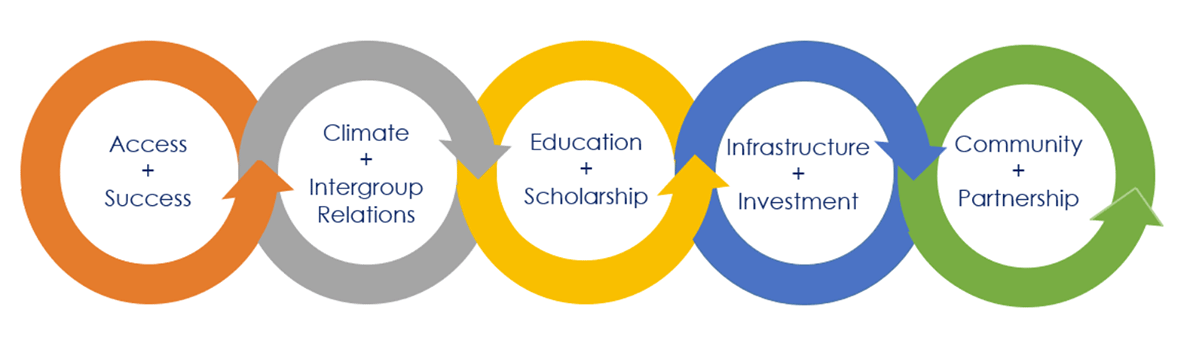 Illustrated sequence, left to right: Access and Success, Climate and Intergroup Relations, Education and Scholarship, Infrastructure and Investment, Community and Partnership